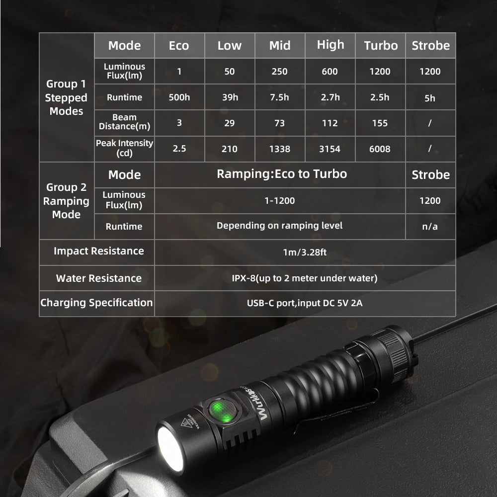 USB-C Rechargeable EDC 18650 Flashlight Max Output 1200 LM IP68 Waterproof Magnetic Tail Hiking Travel light